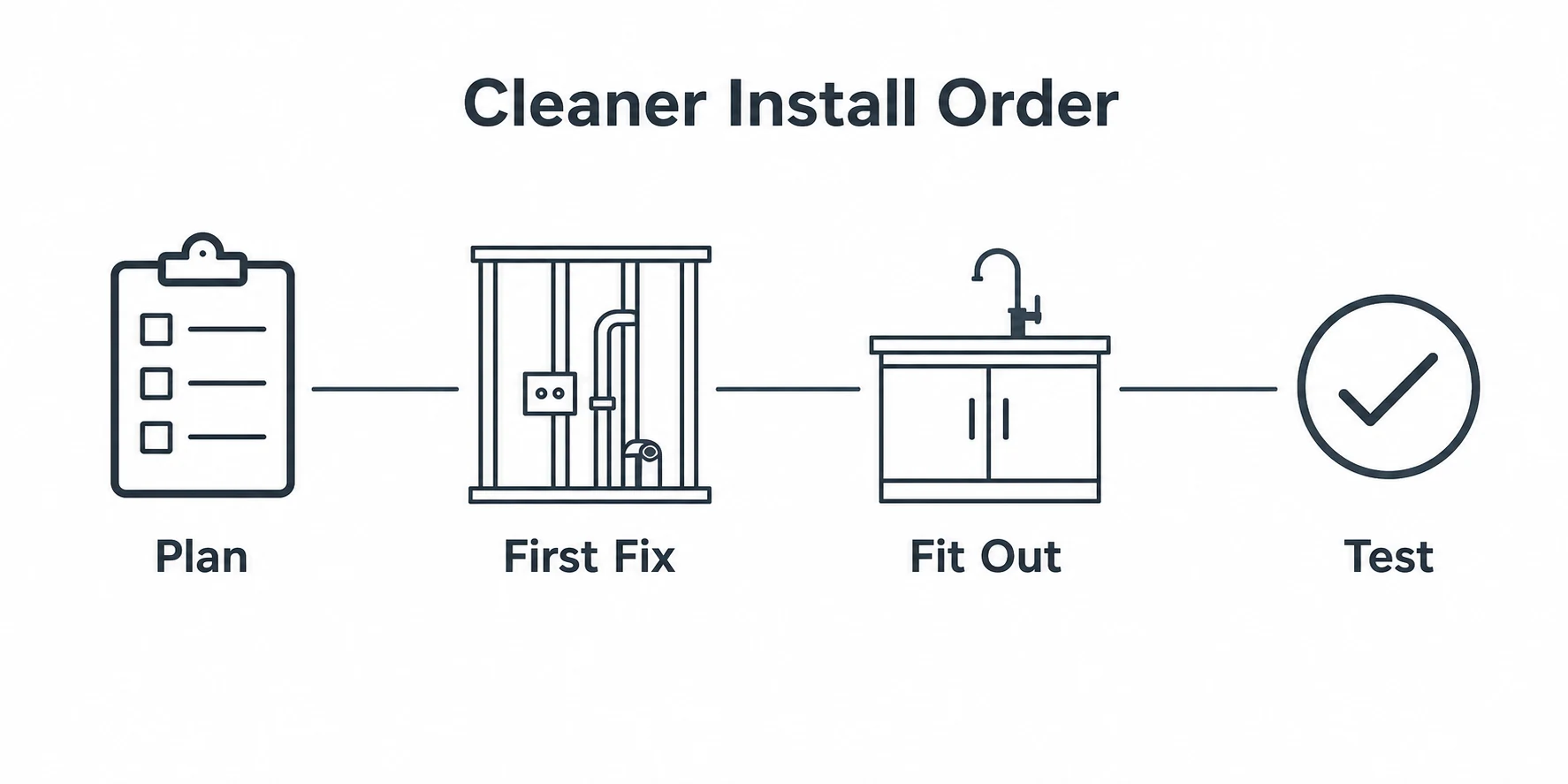 Four-step bathroom installation order from planning to testing