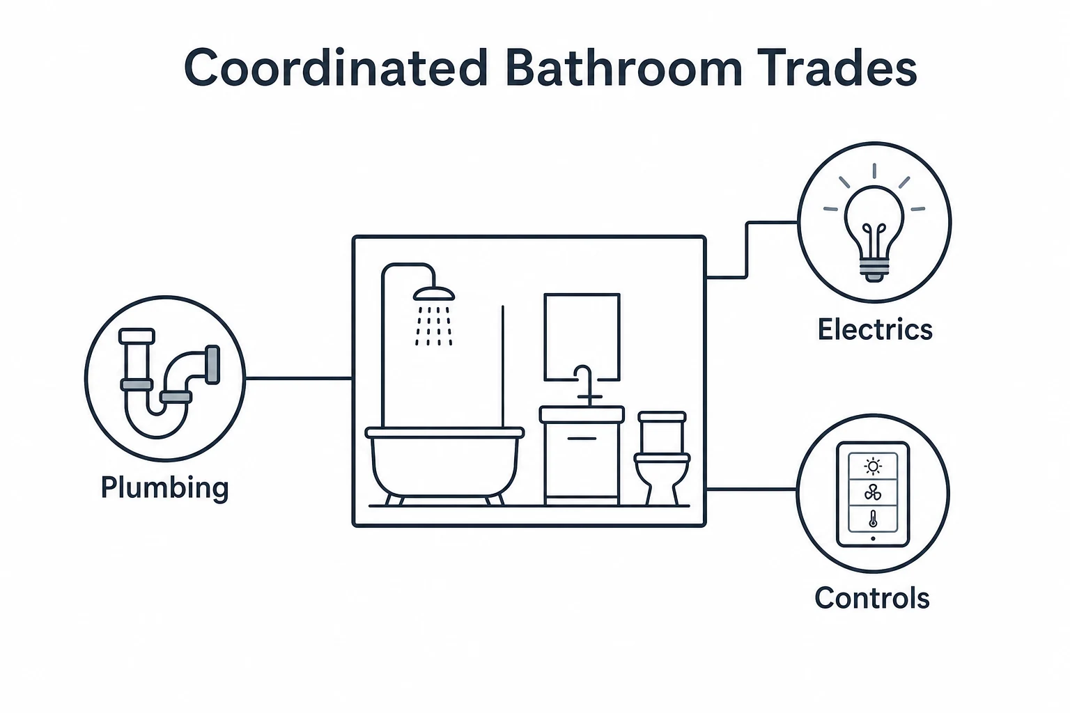 Graphic showing plumbing, electrics and controls coordinated around one bathroom plan