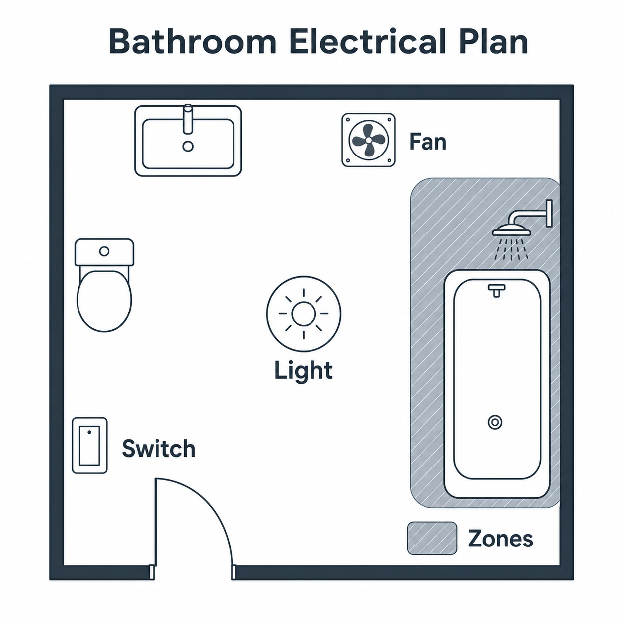 Simple bathroom electrical plan showing light, fan, switch and zones